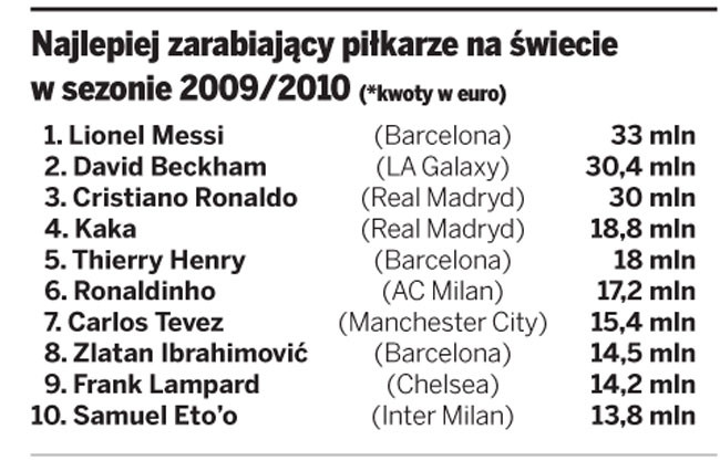 Najlepiej zarabiający piłkarze na świecie w sezonie 2009/2010 (*kwoty w euro)