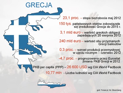 Grecja – piąty rok recesji i... jest coraz gorzej