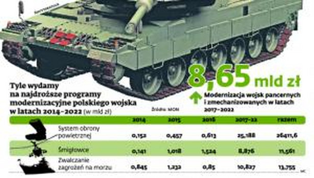 Tyle wydamy na najdroższe programy modernizacyjne polskiego wojska w latach 2014-2020 (w mld zł)