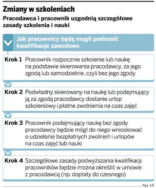 Zasady podwyższania kwalifikacji zawodowych przez pracownika ureguluje umowa z pracodawcą