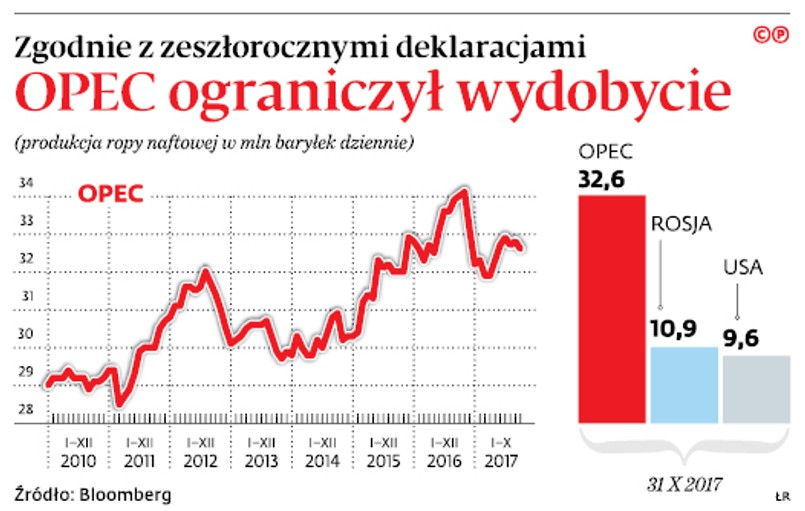 Zgodnie z zeszłorocznymi deklaracjami OPEC ograniczył wydobycie