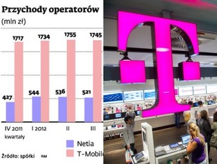 Netia traci klientów, T-Mobile rośnie