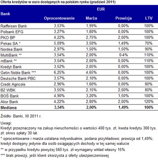 Kredyty w euro znikają przed czasem
