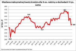 Dobra zmiana? Na mieszkanie rodzina pożyczy dziś o 69 tysięcy mniej