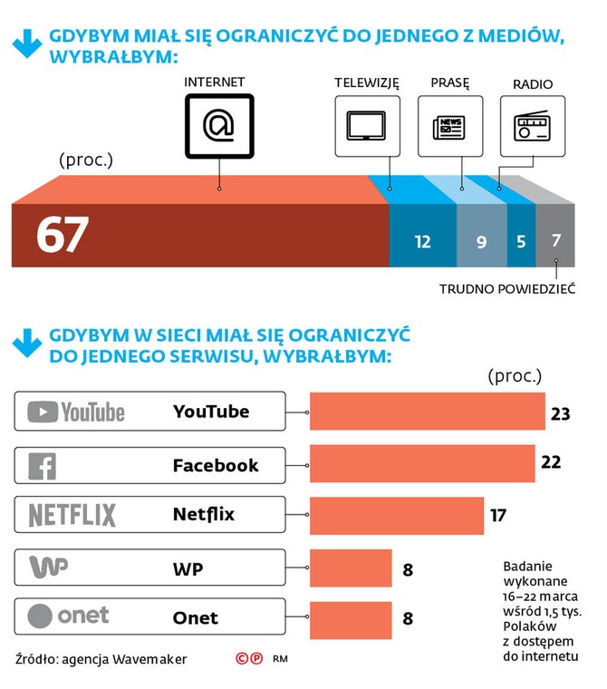 Gdybym miał się ograniczyć do jednego z mediów, wybrałbym: