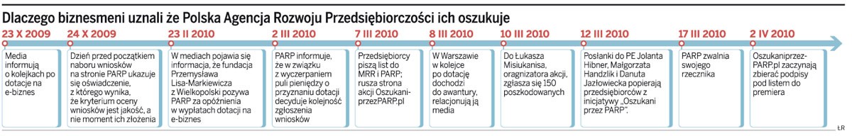 Dlaczego biznesmeni uznali ze Polska Agencja Rozwoju Przedsiębiorczości ich oszukuje