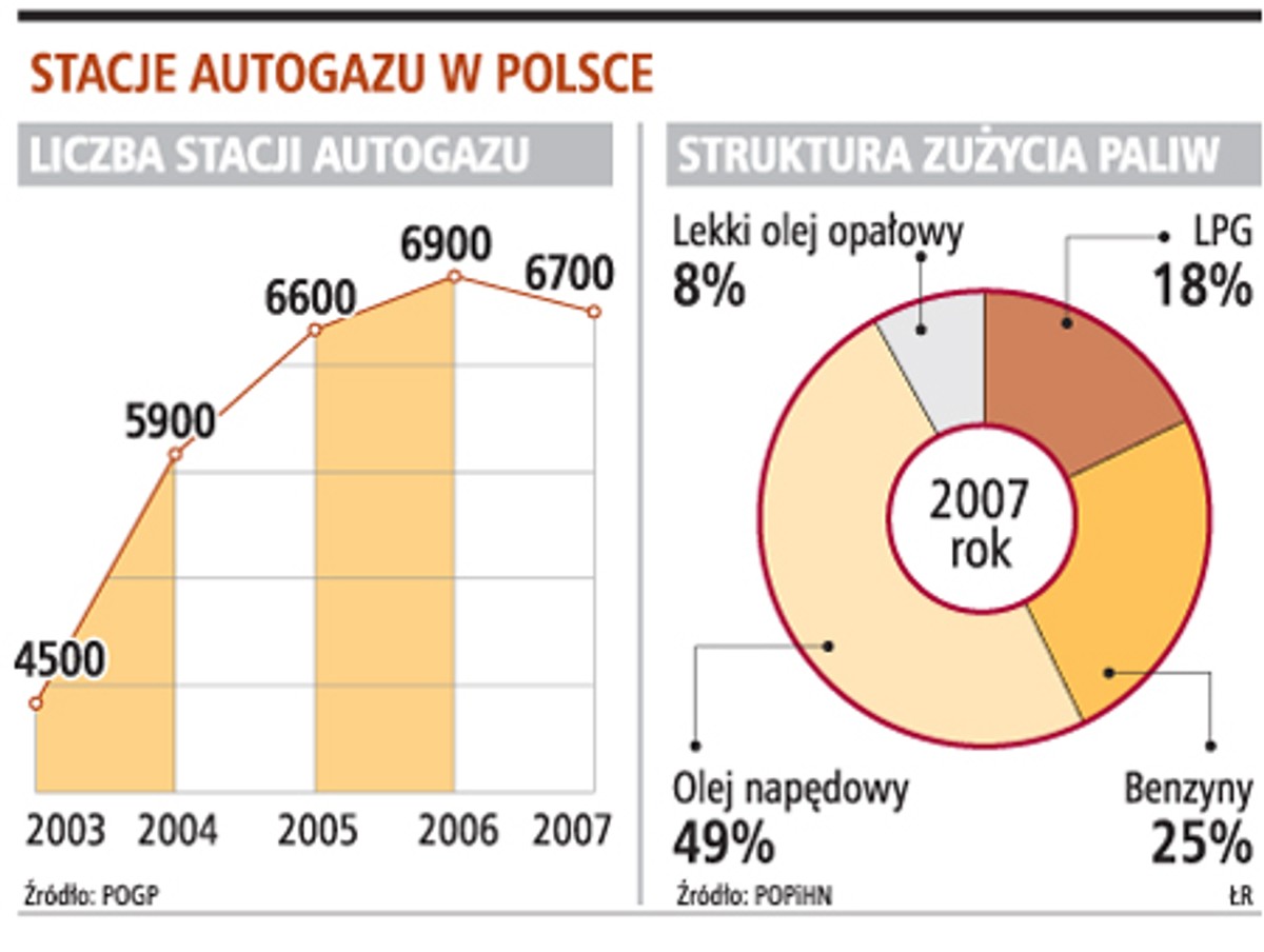 Stacje autogazu w Polsce