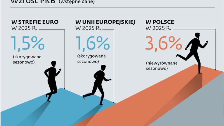 Nadrabiamy dystans do starej Unii