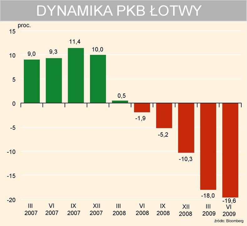 Dynamika PKB Łotwy