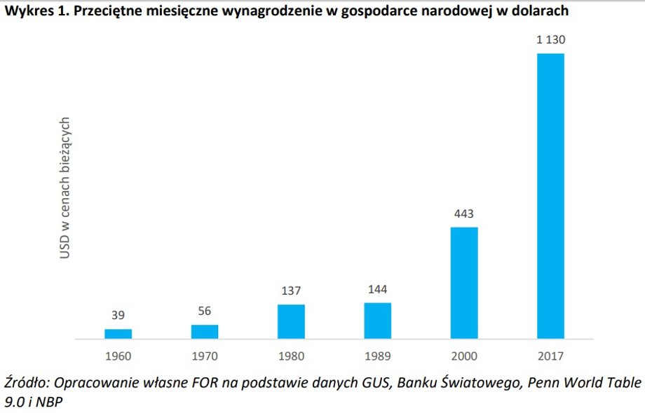 Przeciętne miesięczne wynagrodzenie w gospodarce narodowej w dolarach