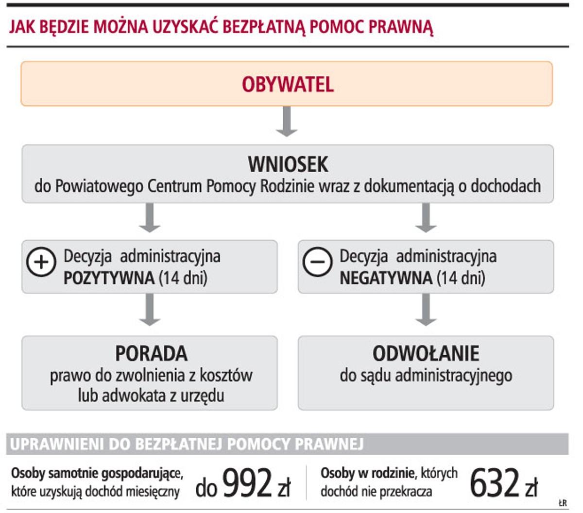 Jak będzie można uzyskać bezpłatną pomoc prawną