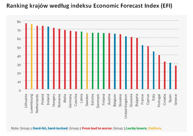Ranking krajów według indeksu Economic Forecast Index (EFI)