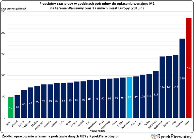 Przeciętny czas pracy potrzebny do opłacenia wynajmu M2, źródło: Rynek Pierwotny