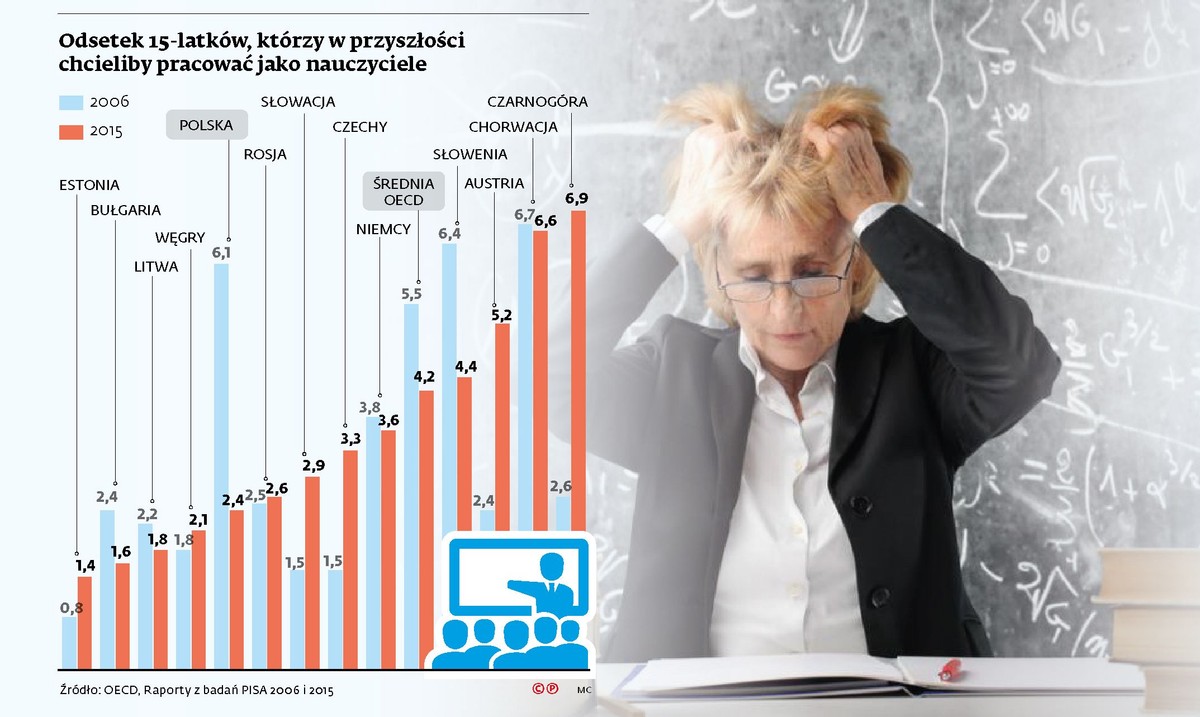 Odsetek 15-latków, którzy w przyszłości chcieliby pracować jako nauczyciele