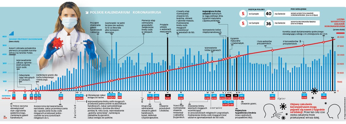 Coraz więcej zakażeń koronawirusem w Polsce. Winne są wybory?