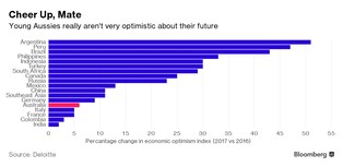 Badanie Deloitte: millenialsi to pokolenie wielkich pesymistów