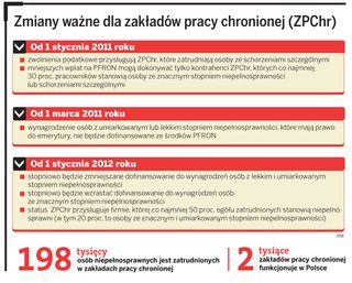 Firmy zrezygnują z zakładu pracy chronionej