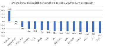 PKN Orlen i Grupa Lotos są warte dwa razy mniej niż przed pandemią -  Gospodarka - Forbes.pl