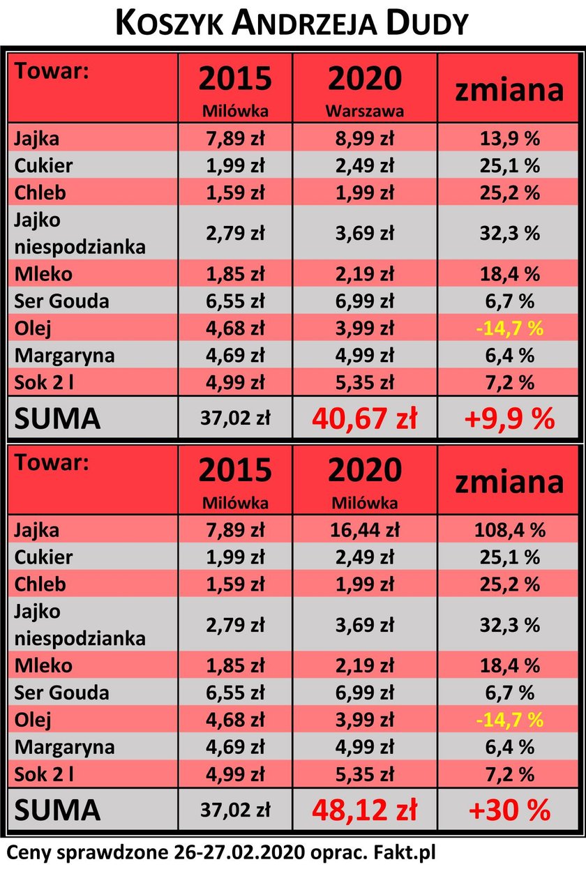 Koszyk Andrzeja Dudy 202 - tabela