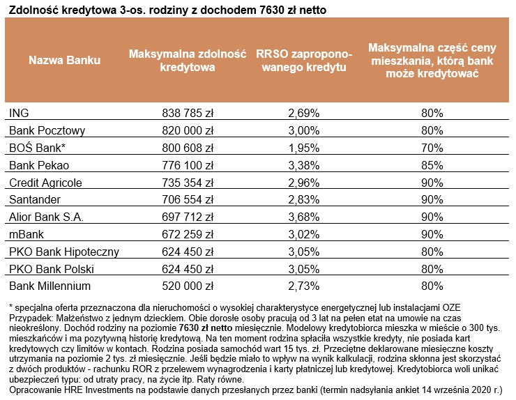 Zdolność kredytowa 3-os. rodziny