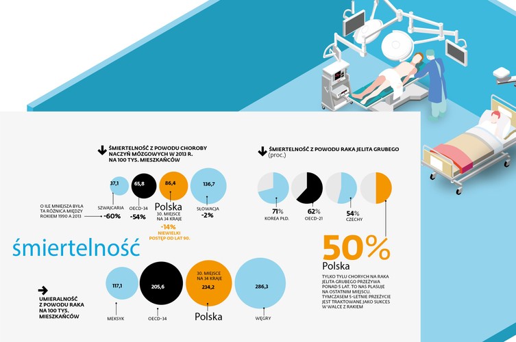 Jest jednak również kilka obiecujących informacji. Nie najgorzej wygląda u nas opieka nad pacjentami z chorobami serca oraz opieka nad noworodkami: częściej przeżywają i mają dobrą masę urodzeniową. W przypadku najmłodszych cieszyć może też niewysoki w porównaniu z innymi krajami odsetek dzieci otyłych. Niestety, to tylko część obrazu. Należy go uzupełnić informacją, że to właśnie w Polsce odnotowywany jest w ostatnich latach najszybszy wzrost otyłości wśród młodzieży na tle innych państw.