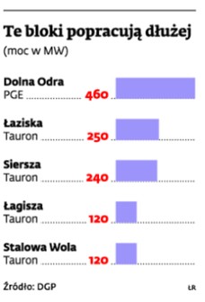 Te bloki popracują dłużej