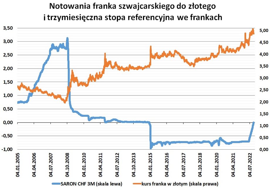 Przez lata wzrost kursu franka — wtedy jeszcze umiarkowany — łagodził ujemne stopy procentowe w Szwajcarii. Ostatnio jednak kurs jeszcze skokowo wzrósł, a stopy procentowe w tym kraju po prawie siedmiu latach ujemnych wartości znowu będą dodatnie. 