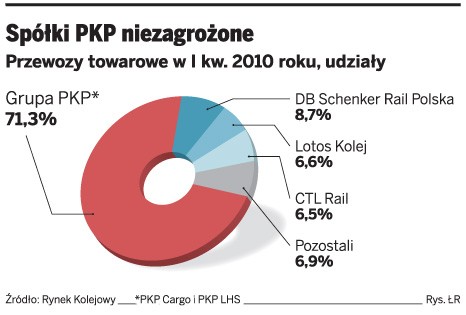 Spółki PKP niezagrożone