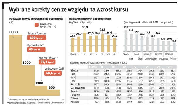 Wybrane korekty cen ze względu na wzrost kursu