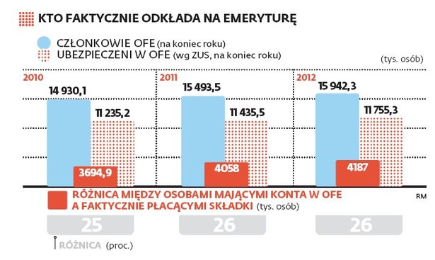 Kto faktycznie odkłada na emeryturę