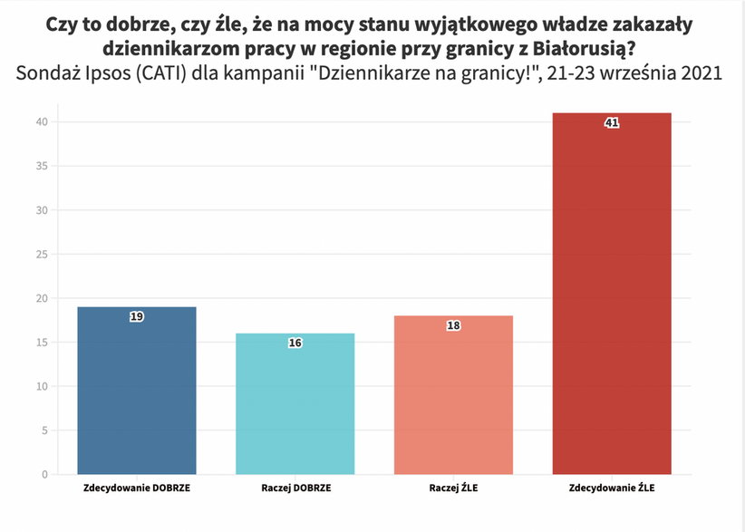 Czy to dobrze, czy źle, że na mocy stanu wyjątkowego władze zakazały dziennikarzom pracy w regionie przy granicy z Białorusią?