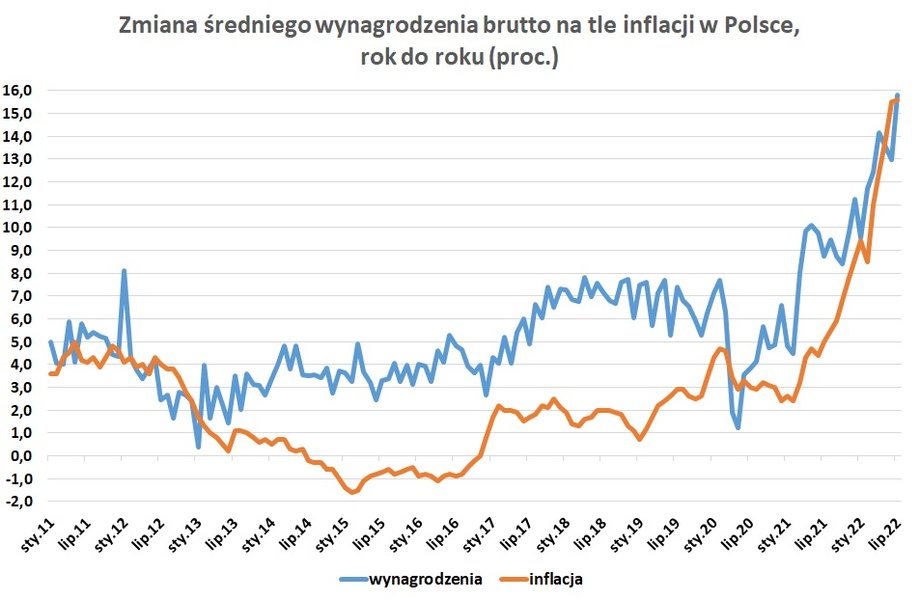 Gus Opublikował Najnowsze Dane O Wynagrodzeniach 7391