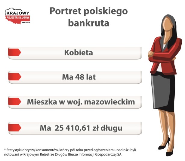 Szybko przybywa upadających konsumentów. Portret polskiego bankruta