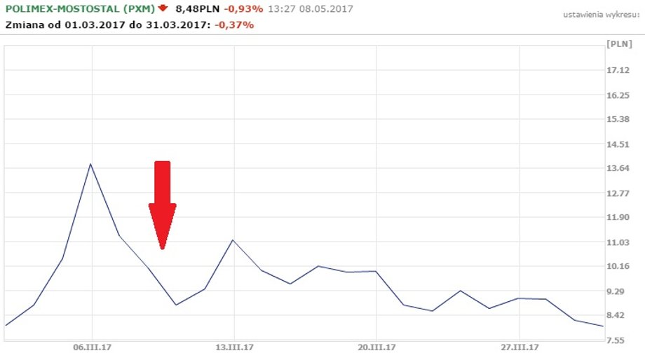 Notowania Polimeksu Mostostal od 1.03.2017 r. do 31.03.2017 r.