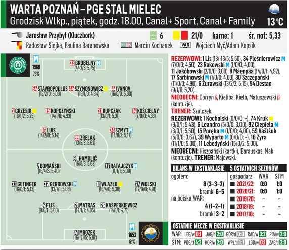 Warta Poznań – Stal Mielec