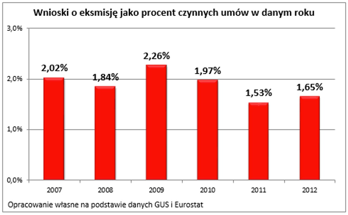 Wnioski o eksmisję jako procent czynnych umów w danym roku