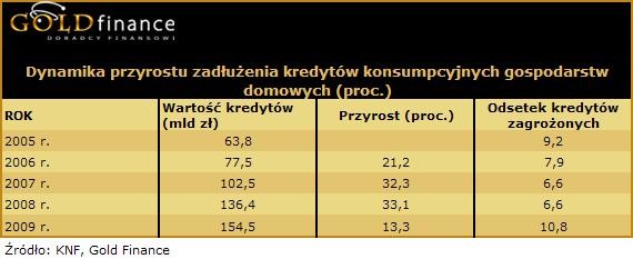 Dynamika przyrostu zadłużenia gospodarstw domowych