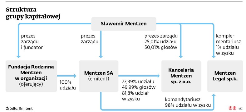 Struktura grupy kapitałowej