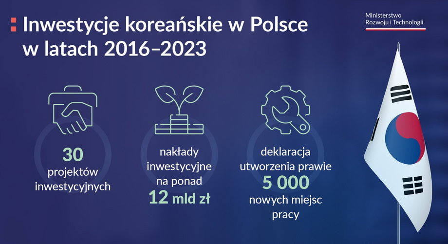 Inwestycje koreańskie w Polsce