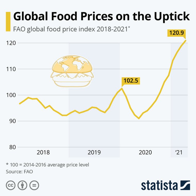 Wzrost cen żywności