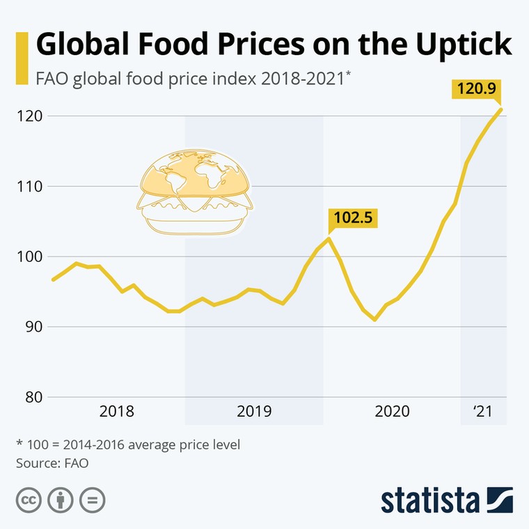 Wzrost cen żywności