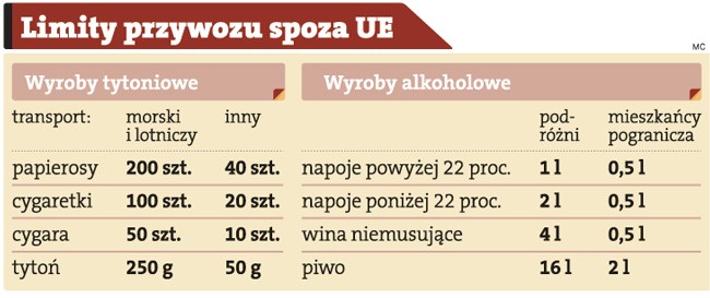 Limity przewozu artykułów z poza UE