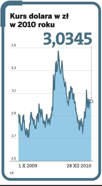 Kurs dolara w zł w 2010 roku
