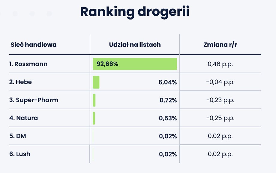 Ranking 2023 drogerie