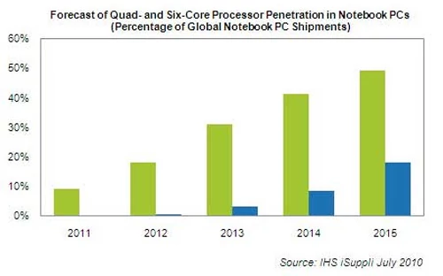 Prognozy iSuppli odnośnie adaptacji 4- i 6-rdzeniowych CPU w latach 2011-2015