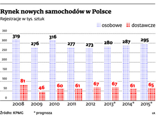 Rynek nowych samochodów w Polsce