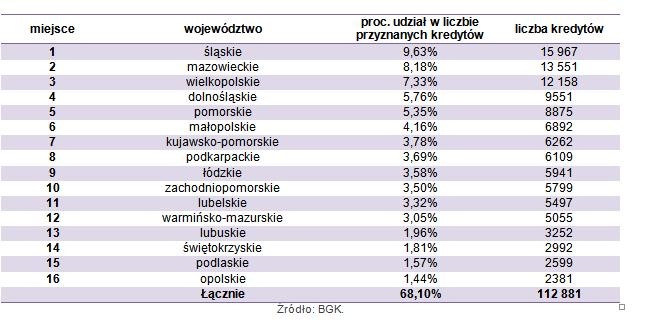 proc. udział w liczbie przyznanych kredytów - województwa