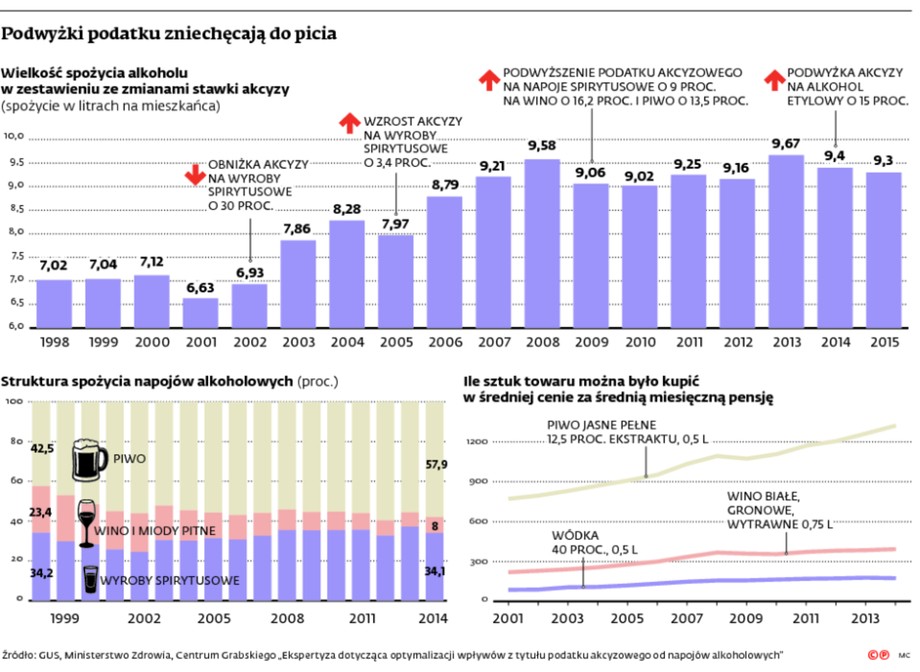 Podwyżki podatku zniechęcają do picia