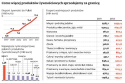 Polska żywność traci dobrą reputację. Eksport zagrożony