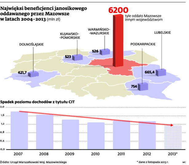 Najwięksi beneficjenci janosikowego oddawanego przez Mazowsze w latach 2004-2013 (mln zł)